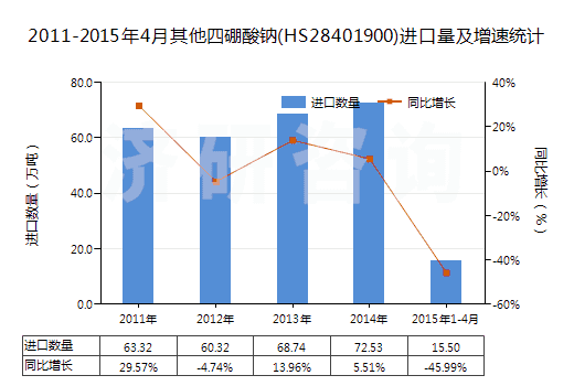 2011-2015年4月其他四硼酸鈉(HS28401900)進(jìn)口量及增速統(tǒng)計